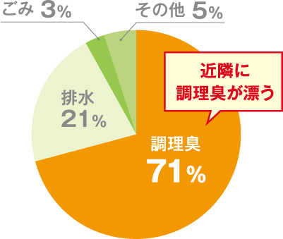 飲食店におけるにおいの発生源の割合