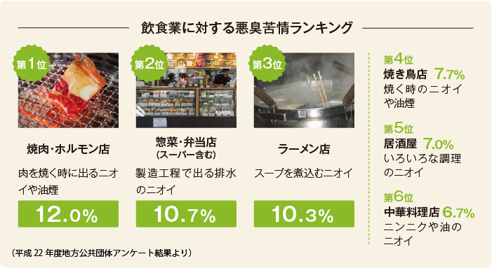 飲食業に対する悪臭苦情ランキング