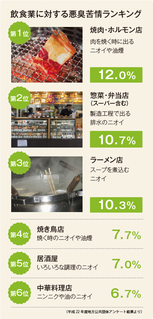 飲食業に対する悪臭苦情ランキング