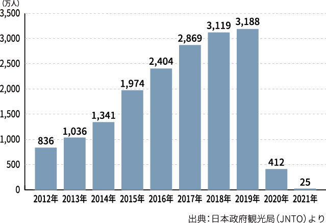 訪日外国人観光客数の推移（2011年1月～2017年11月）