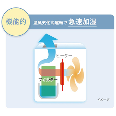機能的 温風気化式運転で急速加湿