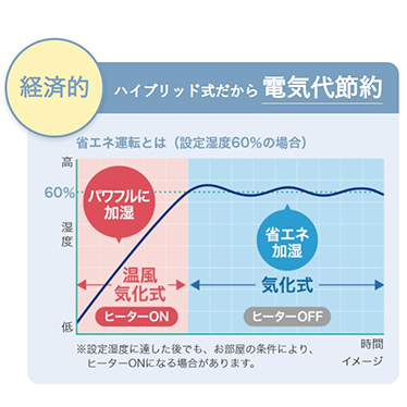経済的ハイブリッド式だから電気代節約