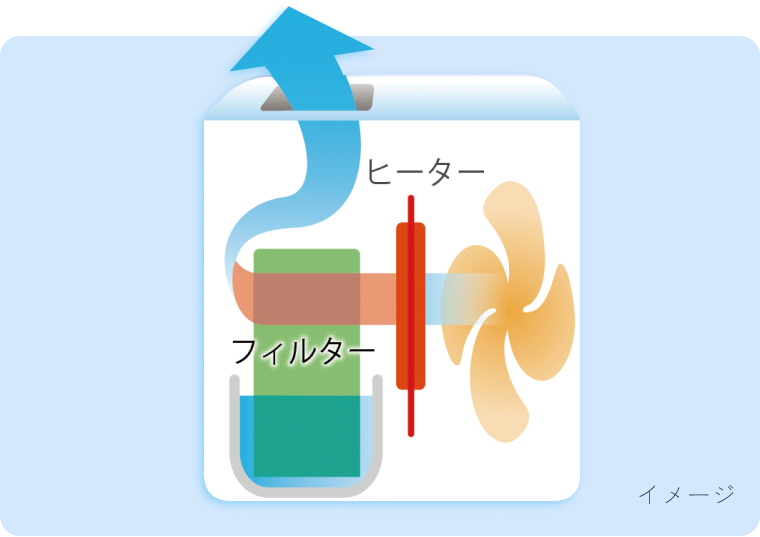 温風気化式のイメージ画像