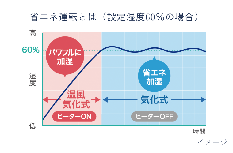 省エネ運転のグラフ