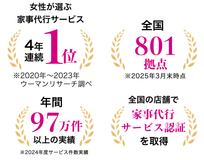4年連続1位、全国801拠点、年間97万件以上の実績、全国の店舗で家事代行サービス認証を取得