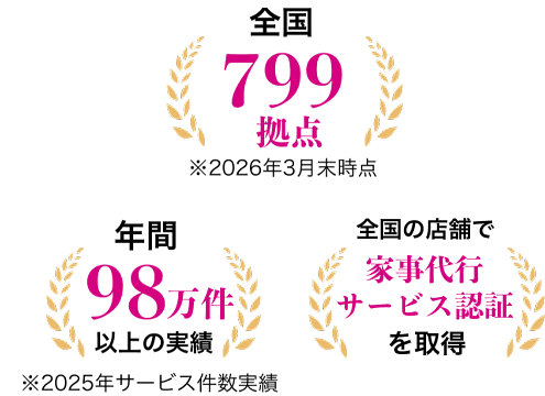 4年連続1位、全国799拠点、年間98万件以上の実績、全国の店舗で家事代行サービス認証を取得