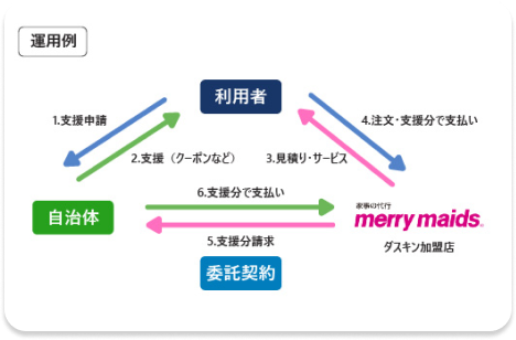 自治体様もお客様もスムーズ運用