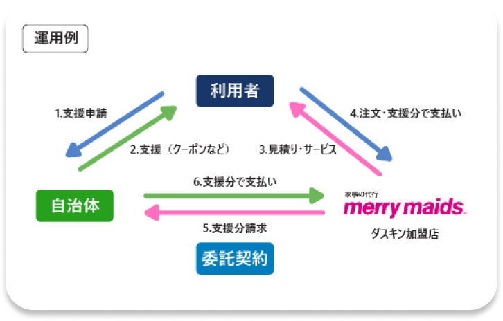 自治体様もお客様もスムーズ運用