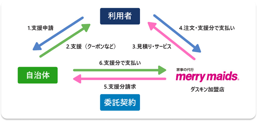 ご利用の流れ