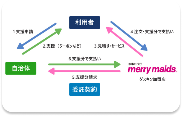 ご利用の流れ