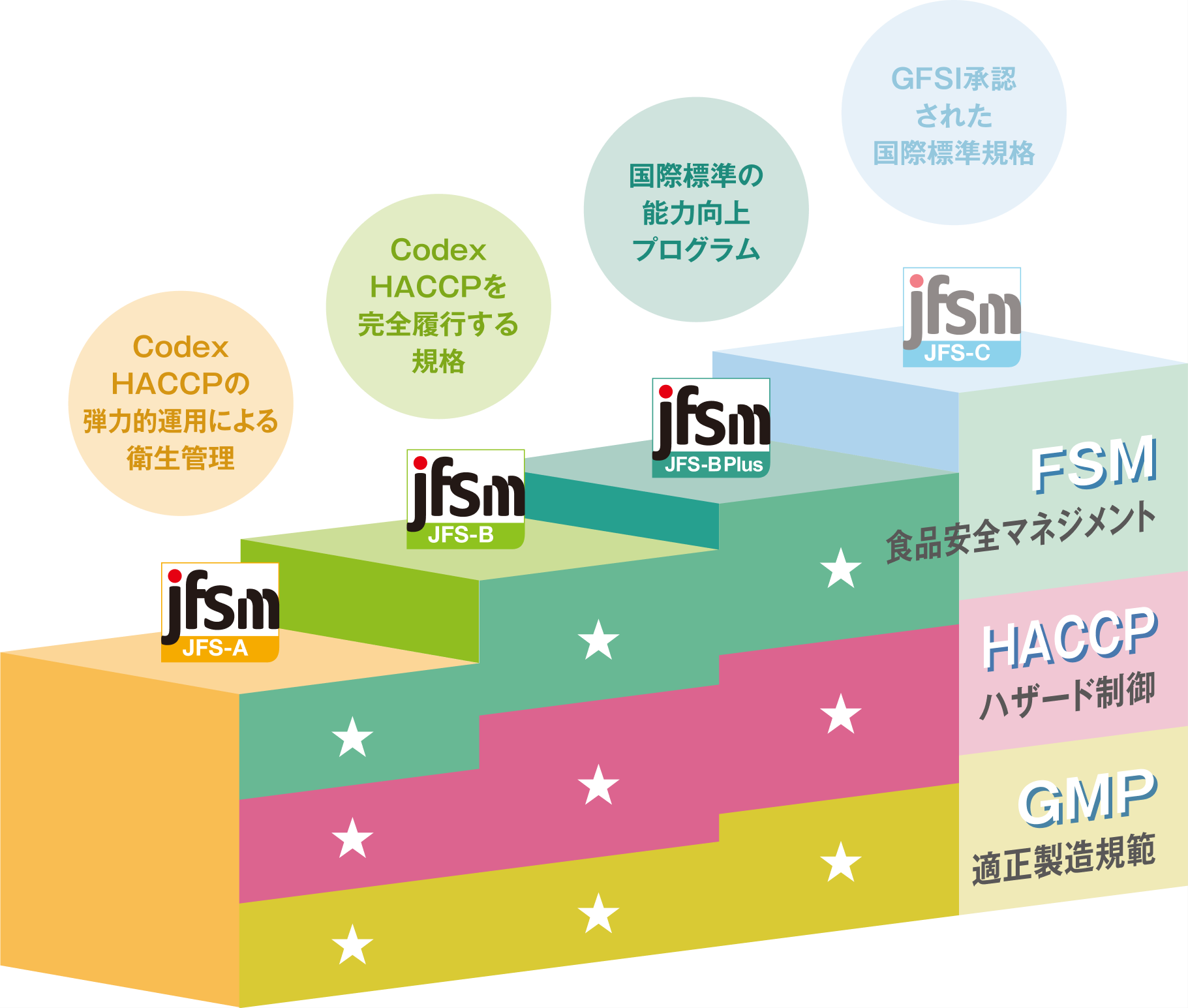 JFS規格の4段階（JFS-A：Codex HACCPの弾力的運用による衛生管理、JFS-B：Codex HACCPを完全履行する規格、JFS-B Plus：国際標準の能力向上プログラム、JFS-C：GFSI承認された国際標準規格）。各段階はFSM（食品安全マネジメント）、HACCP（ハザード制御）、GMP（適正製造規範）で構成